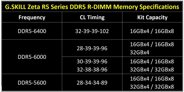 G. SKILL Launches Zeta R5 DDR5 Memory Kits for High Performance